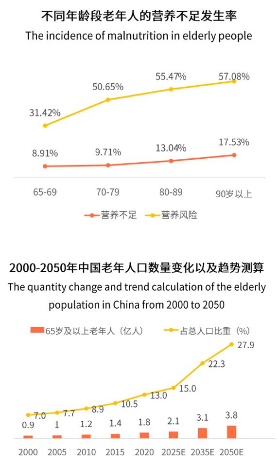 專注全生命周期營(yíng)養(yǎng)，愛優(yōu)諾優(yōu)康力在老年?duì)I養(yǎng)領(lǐng)域持續(xù)發(fā)力